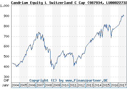 Chart: Candriam Equity L Switzerland C Cap) | LU0082273227